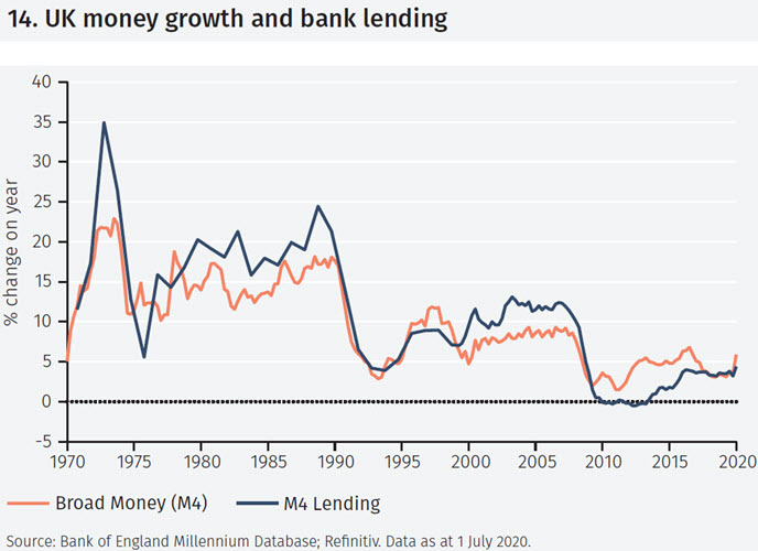 Credit and money growth